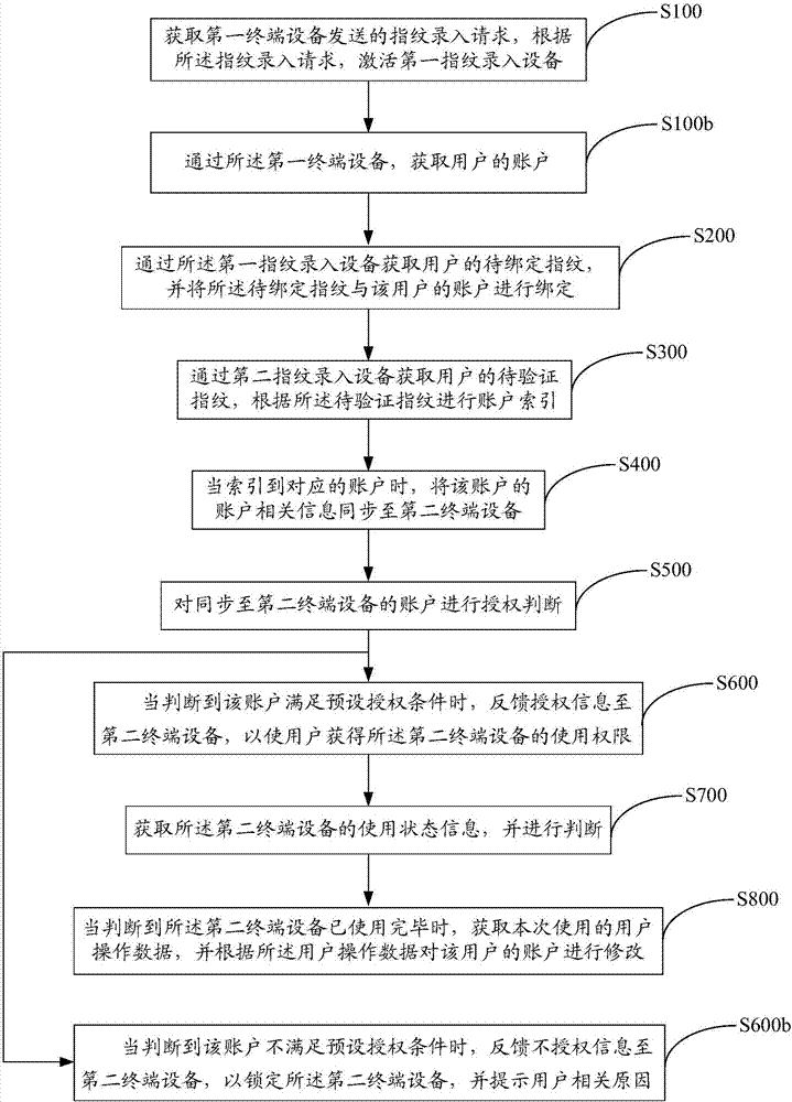 Account binding method and system, and storage medium