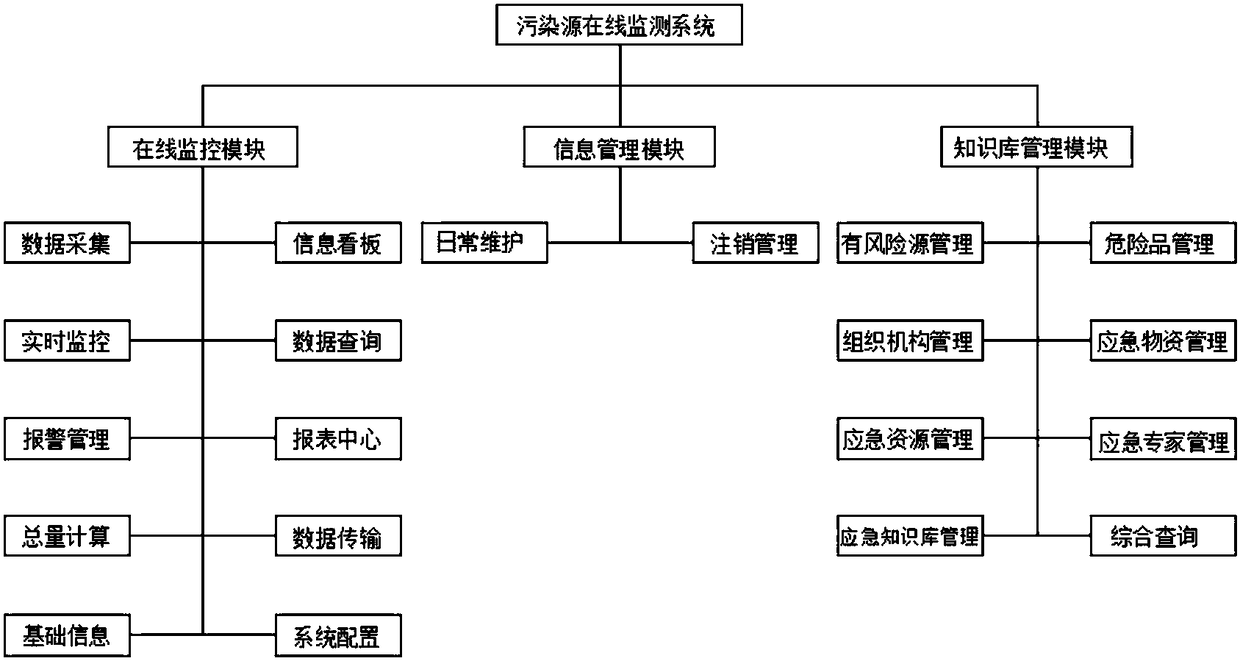 Pollution source online monitoring system