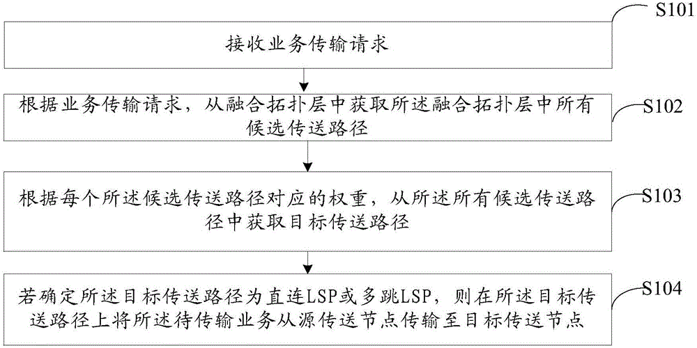 Routing method and device based on service transmission