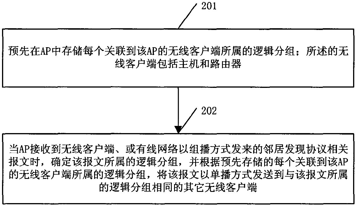 Implementation method and device for IPv6 (Internet Protocol Version 6) neighbor discovery protocol in WLAN (Wireless Local Area Network)