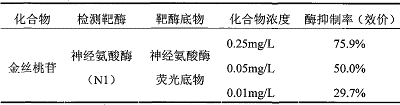 Extraction method of hyperin and application thereof in medicament preparation