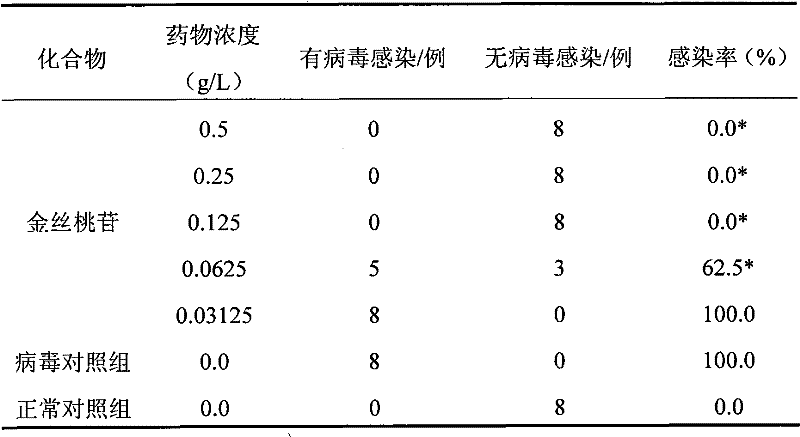 Extraction method of hyperin and application thereof in medicament preparation