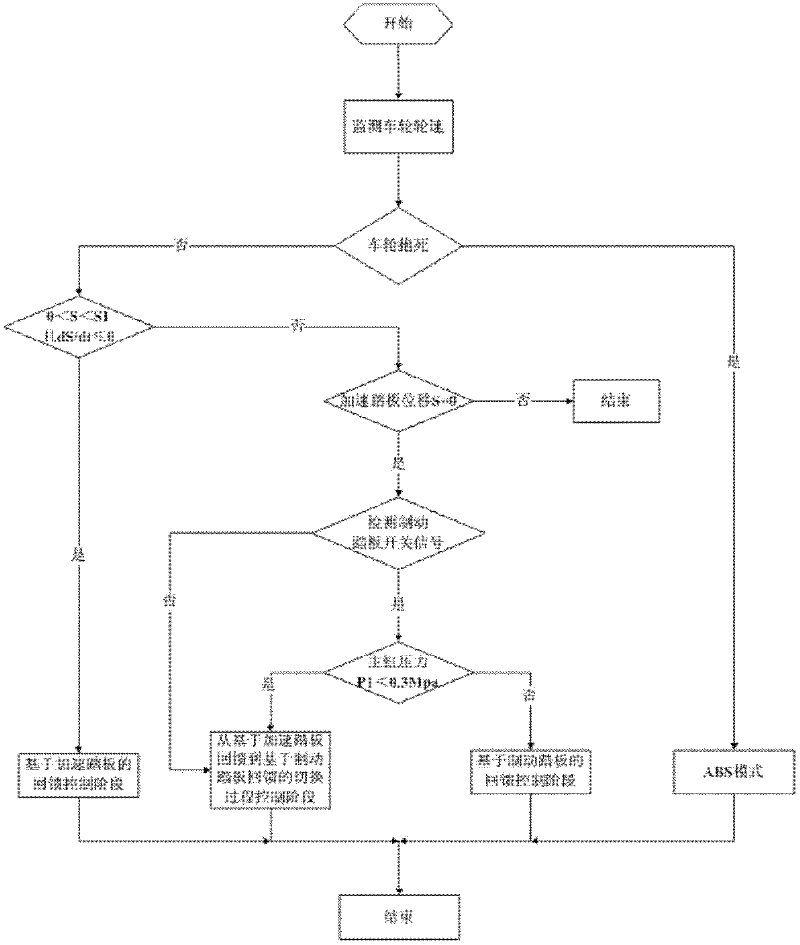 Accelerator pedal and brake pedal-based electrically driven automobile feedback brake control method