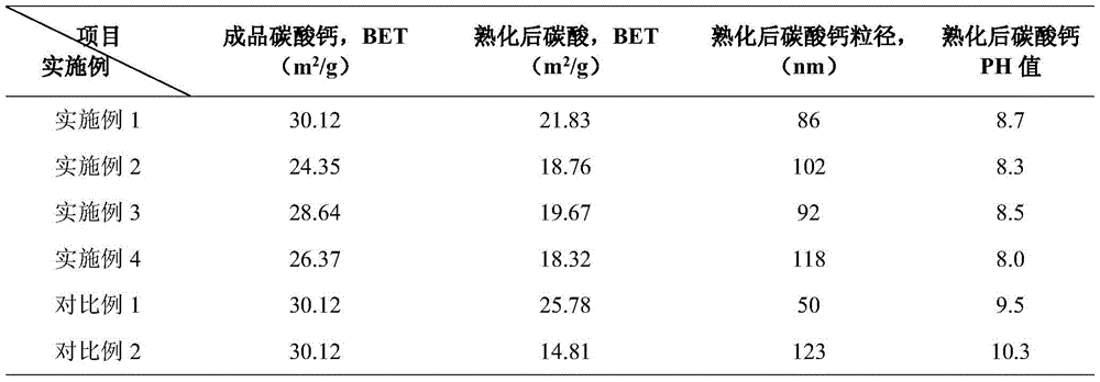 A kind of preparation method of cubic precipitated calcium carbonate