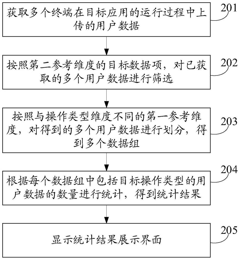 User data statistics method and device, computer equipment and storage medium