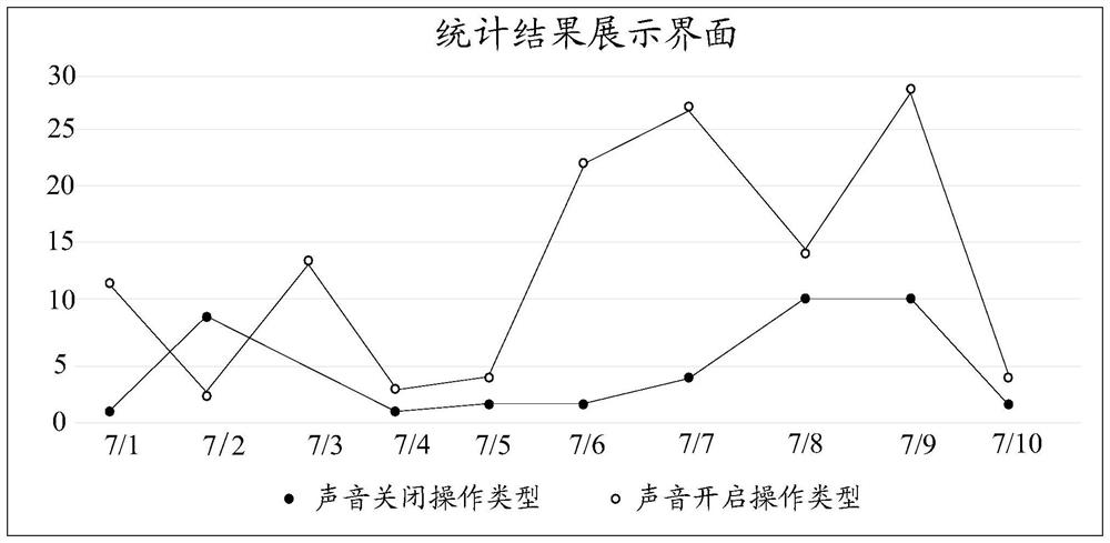 User data statistics method and device, computer equipment and storage medium