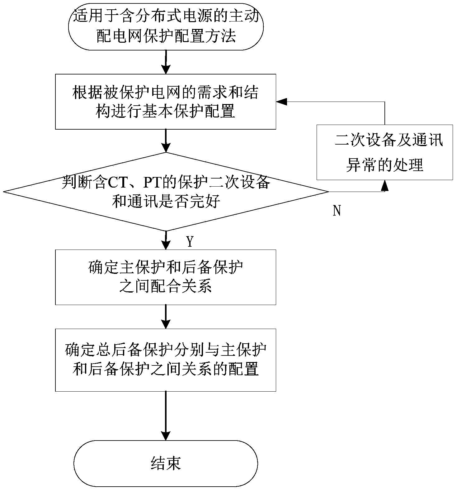 Protection scheme developing method for active power distribution network with distribution generation