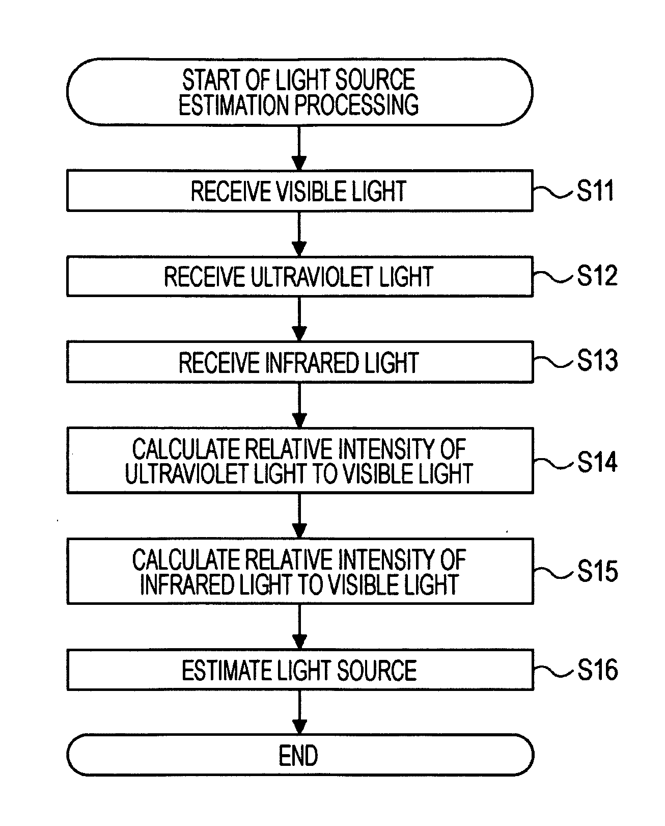 Device, Method, and Program for Estimating Light Source