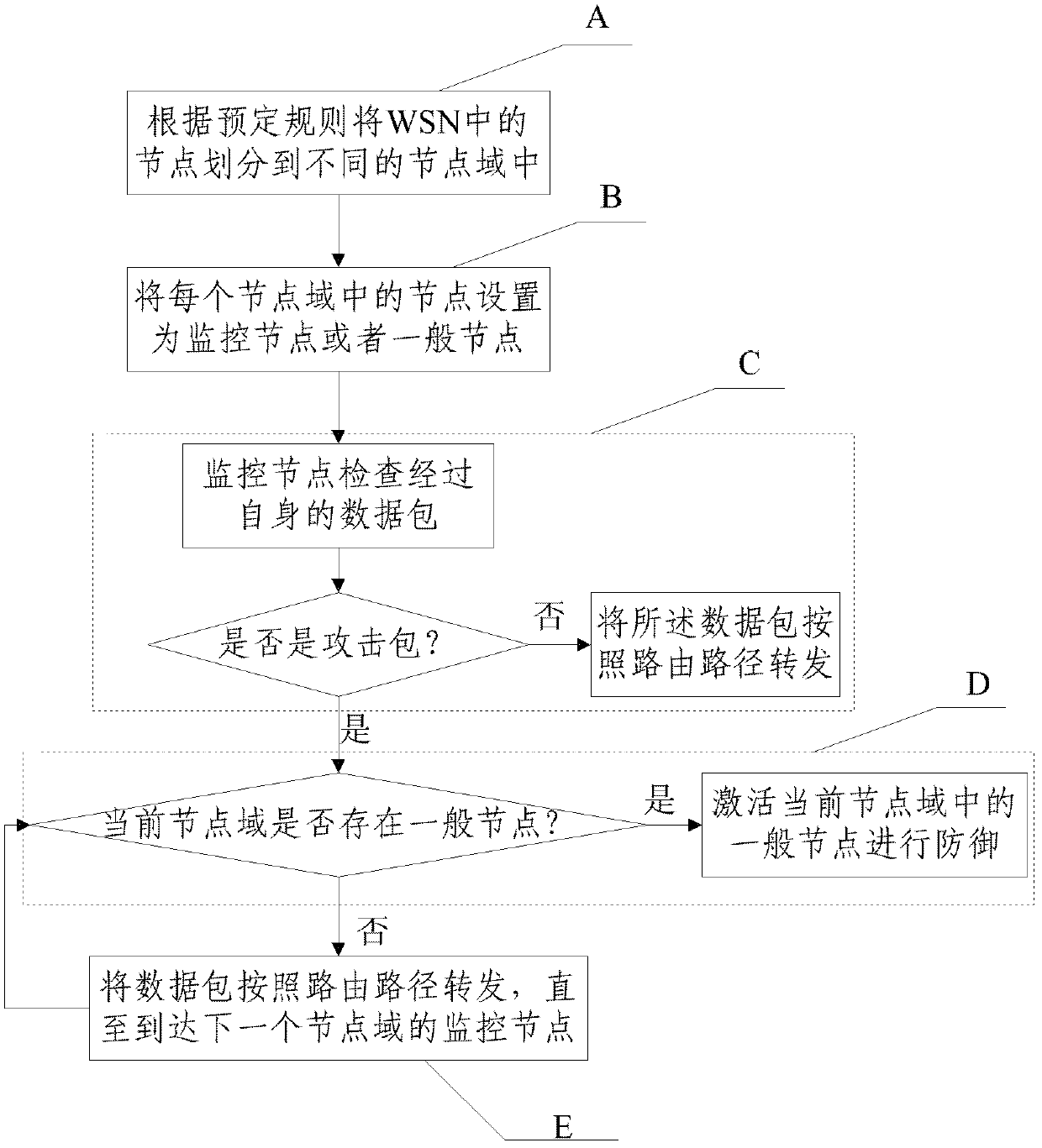 Adaptive active defense realizing method and system in WSN (wireless sensor network)