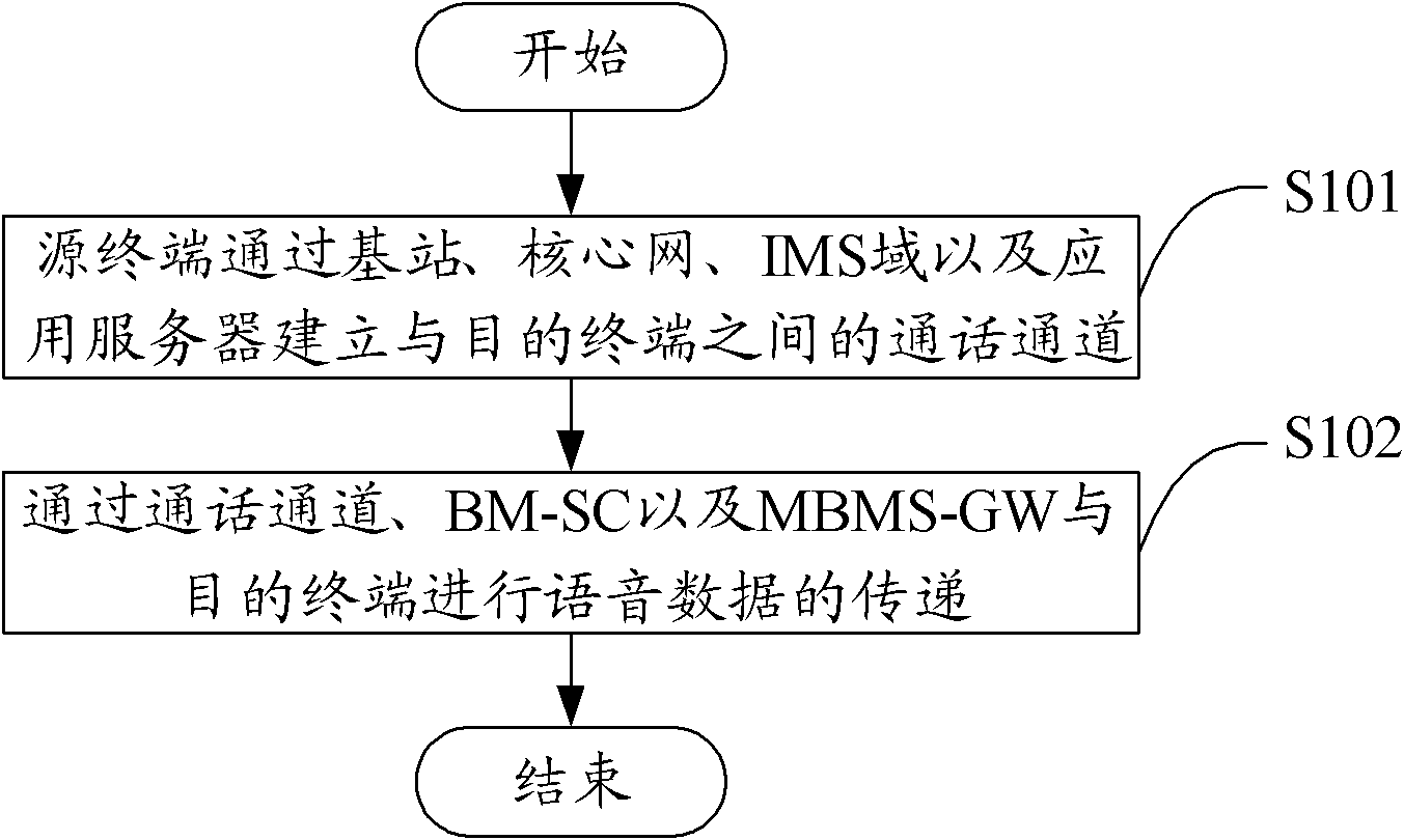 Method, terminal and system for point-to-multipoint calling in cluster system based on long term evolution (LTE) technology