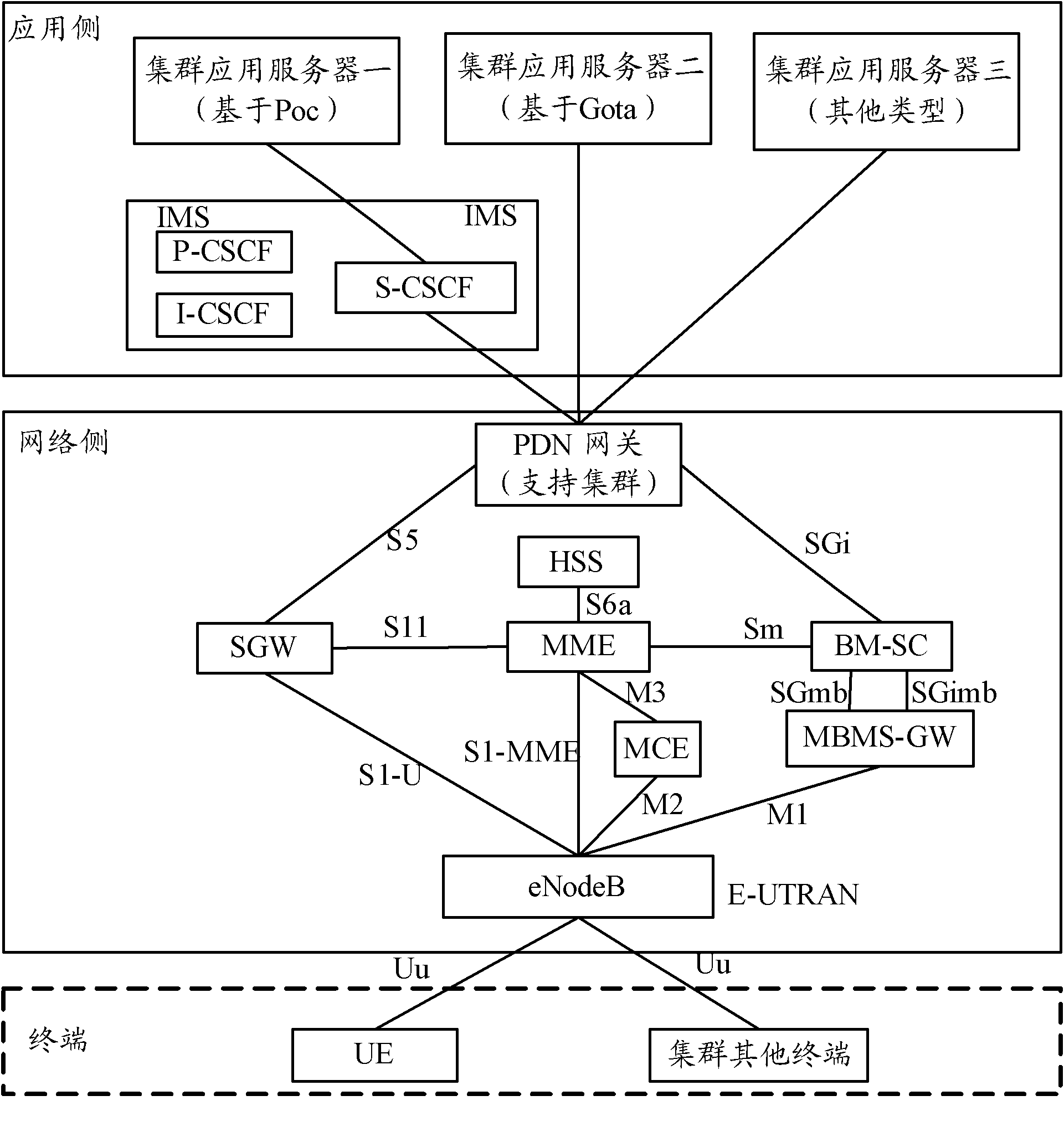 Method, terminal and system for point-to-multipoint calling in cluster system based on long term evolution (LTE) technology