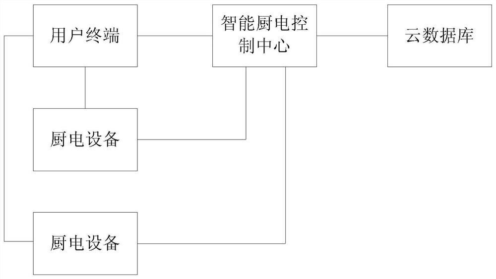 A fast network distribution method and fast network distribution system for kitchen electric equipment