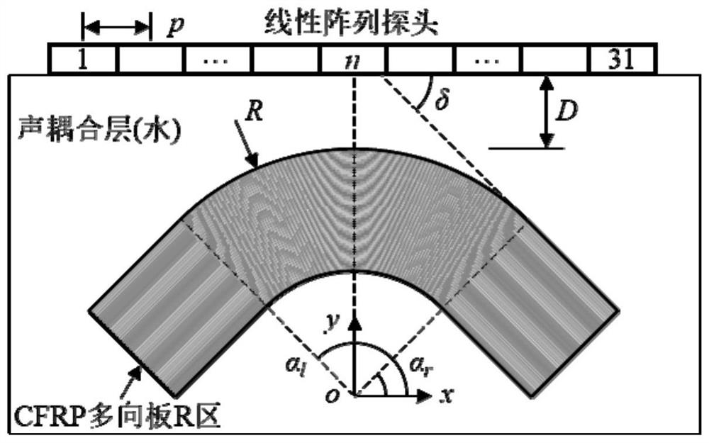 R-region sound ray tracing algorithm for curved-surface fiber-reinforced resin matrix composite material multi-directional plate