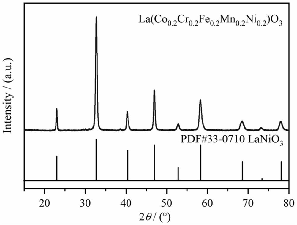 The method for preparing high-entropy oxide ceramic material is simple and low in consumption