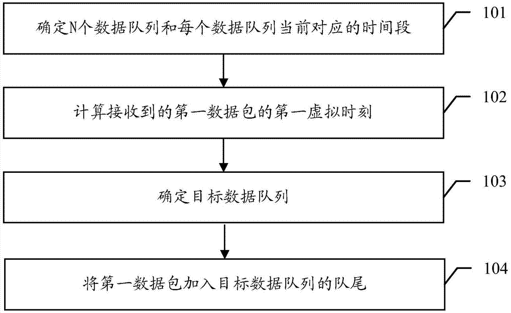 Data stream shaping method and device, and data scheduling method and device