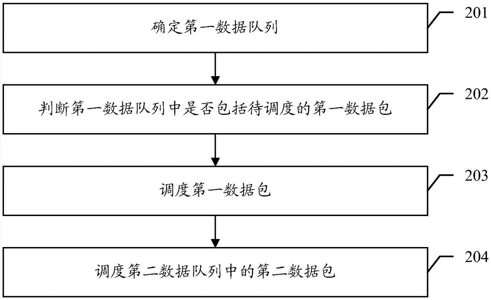 Data stream shaping method and device, and data scheduling method and device