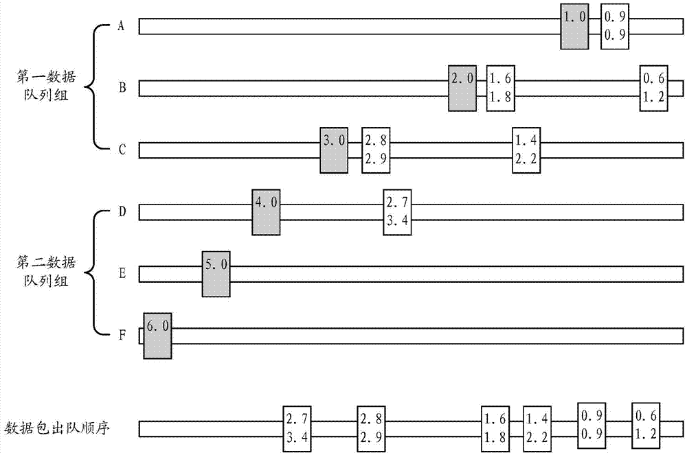 Data stream shaping method and device, and data scheduling method and device