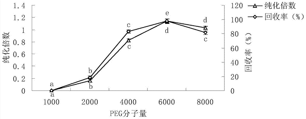 A method for extracting lactoperoxidase using ultrafiltration-assisted two-phase extraction technology