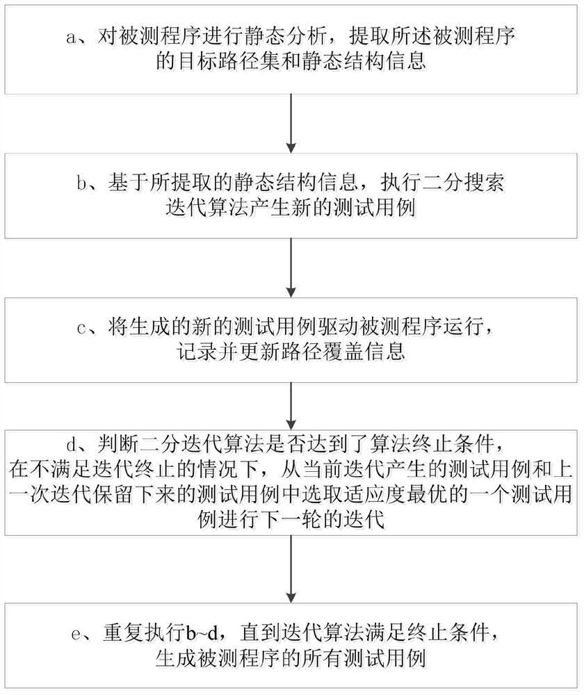 Test case generation method and system based on binary search iteration and electronic equipment