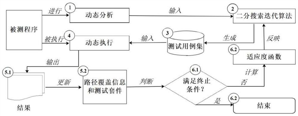 Test case generation method and system based on binary search iteration and electronic equipment