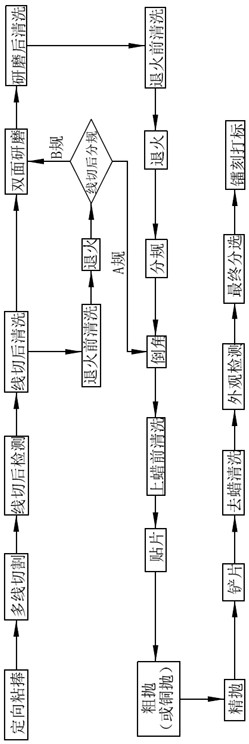 Sapphire substrate manufacturing method