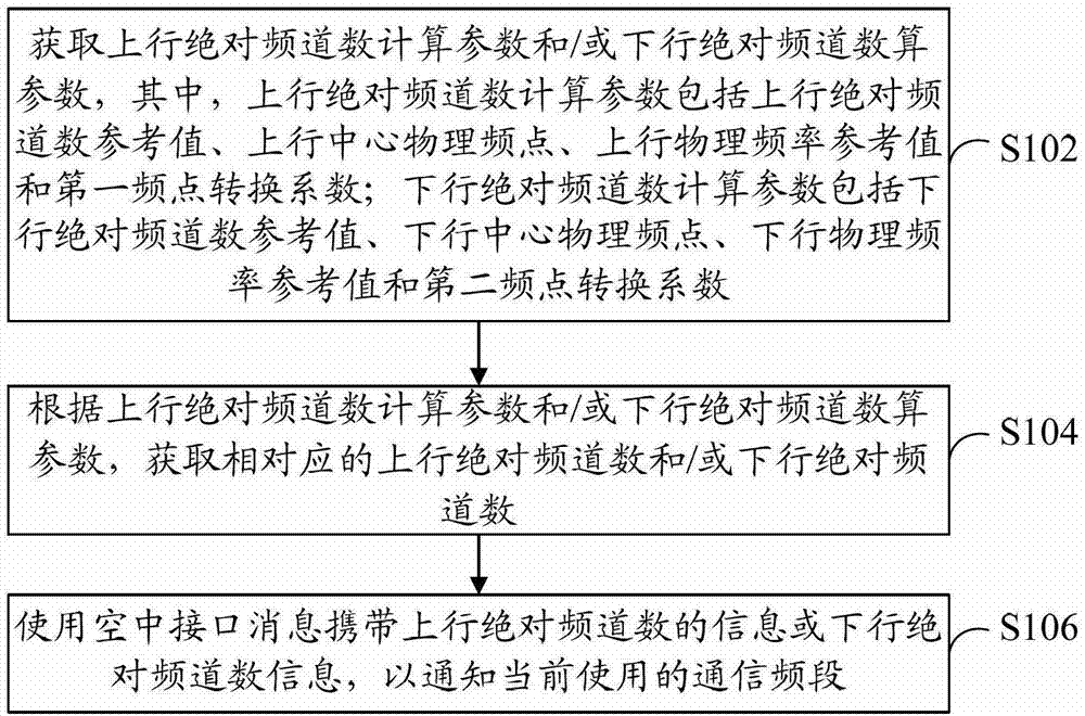 Frequency Band Notification Method and Device