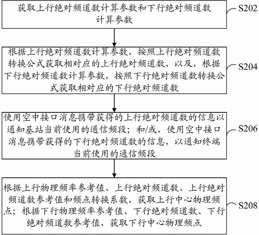 Frequency Band Notification Method and Device