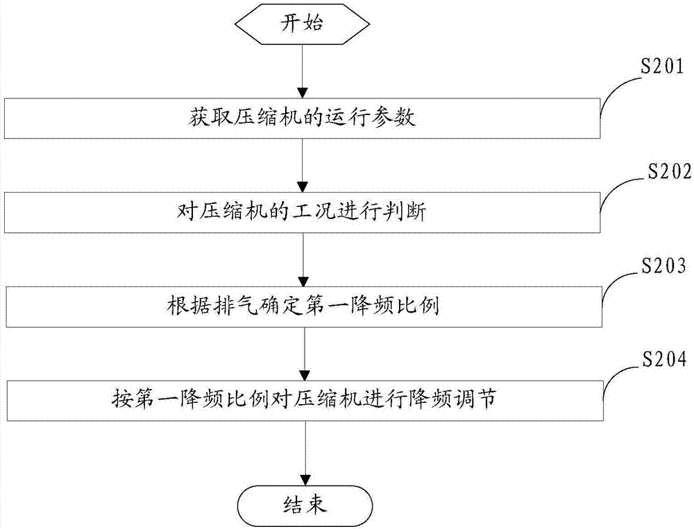 Protective adjustment method, device and air-conditioning system for a compressor