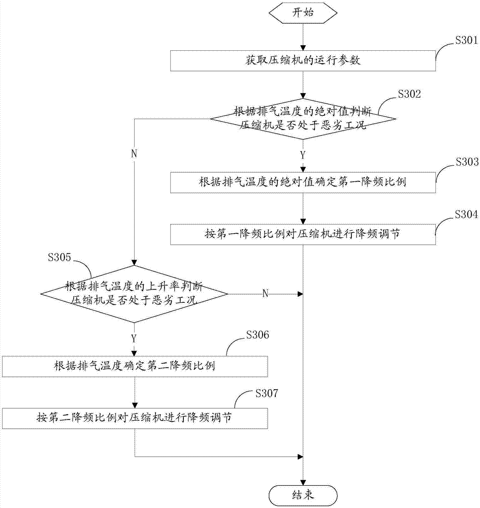 Protective adjustment method, device and air-conditioning system for a compressor