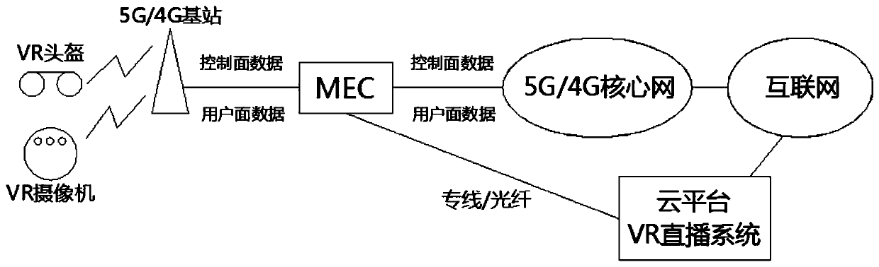 Cloud VR video live broadcast system based on 5G and MEC