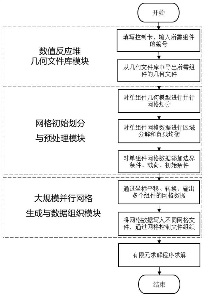 Method and system for automatic generation of large-scale grids for fast neutron reactor full-core structure