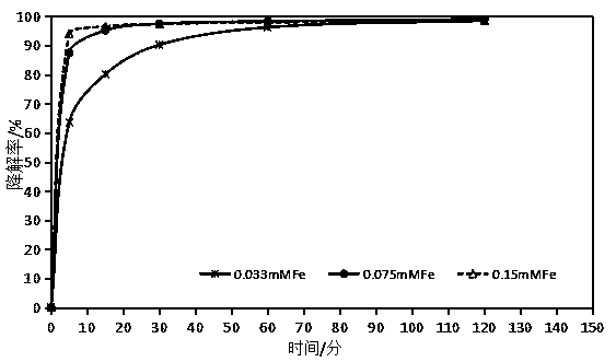 Chemical for activating persulfate system by using green tea nano iron to repair organic polluted water body