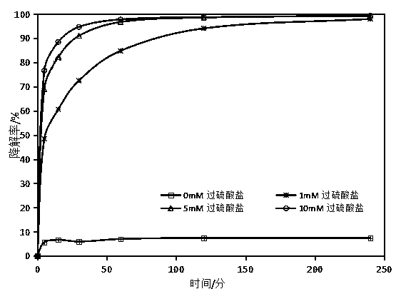 Chemical for activating persulfate system by using green tea nano iron to repair organic polluted water body