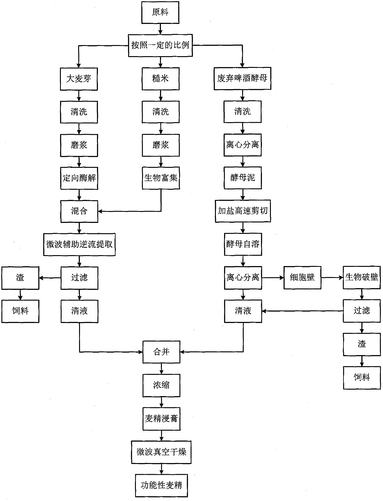 A kind of biological enrichment method of functional malt essence