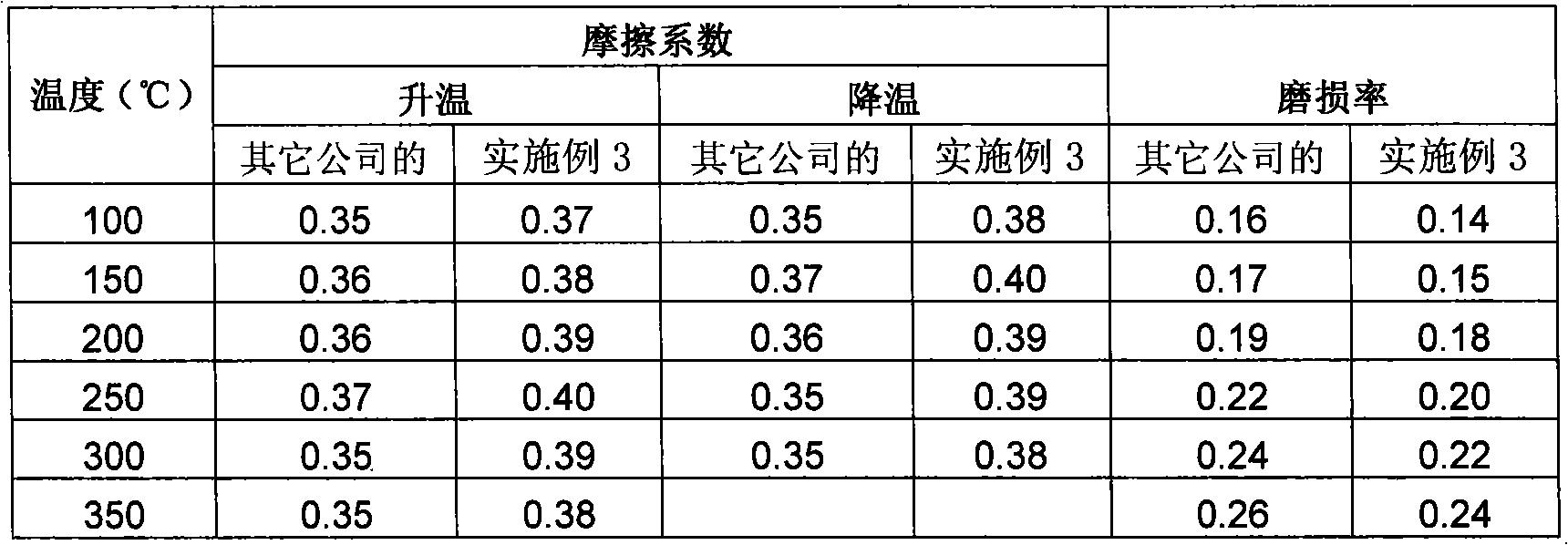 Ceramic brake pad of high-performing automobile