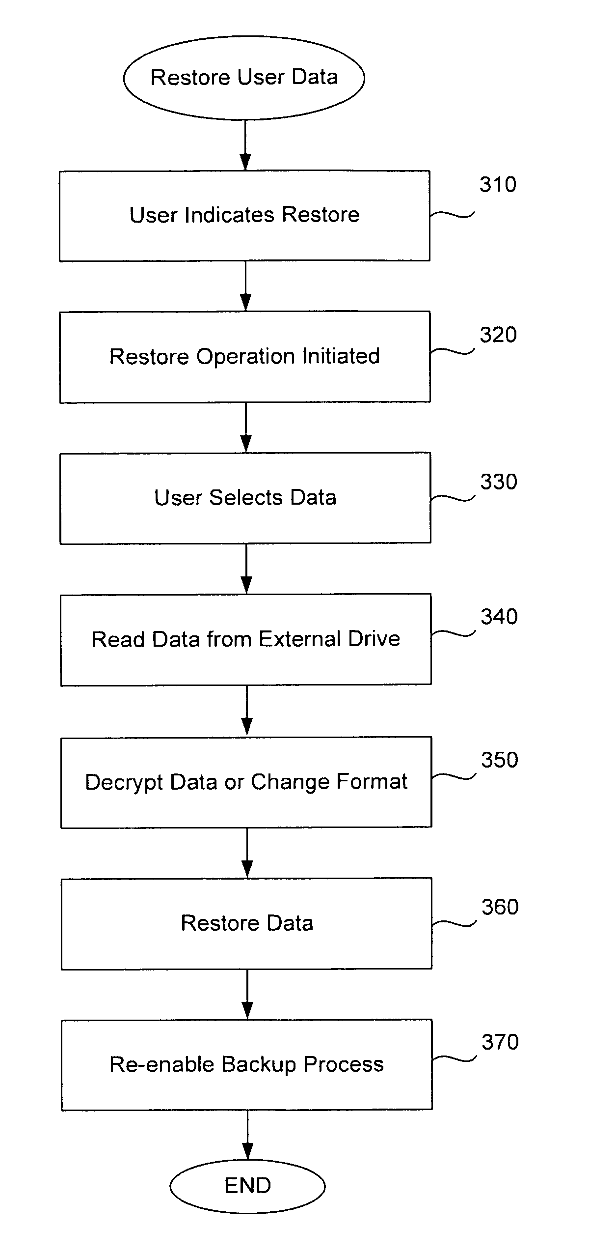 Backup and restore of user data for mobile telephone