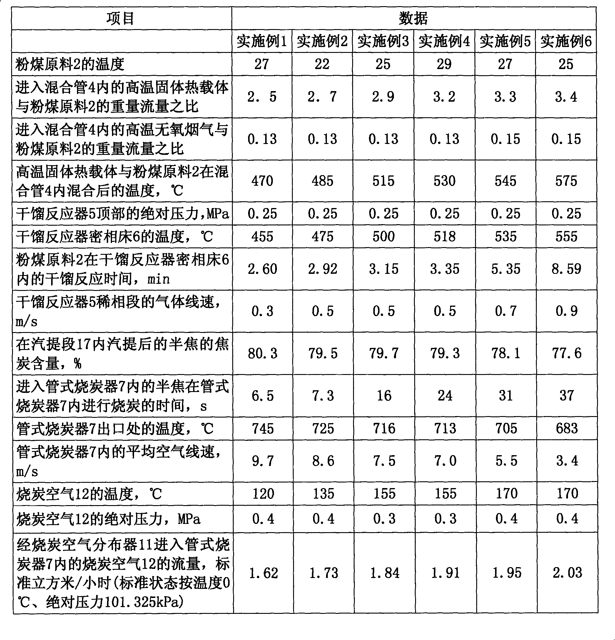 Powder coal dry distillation method and device