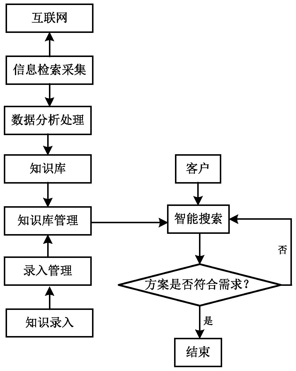 Intelligent consultation service cloud architecture for small and medium-sized enterprises