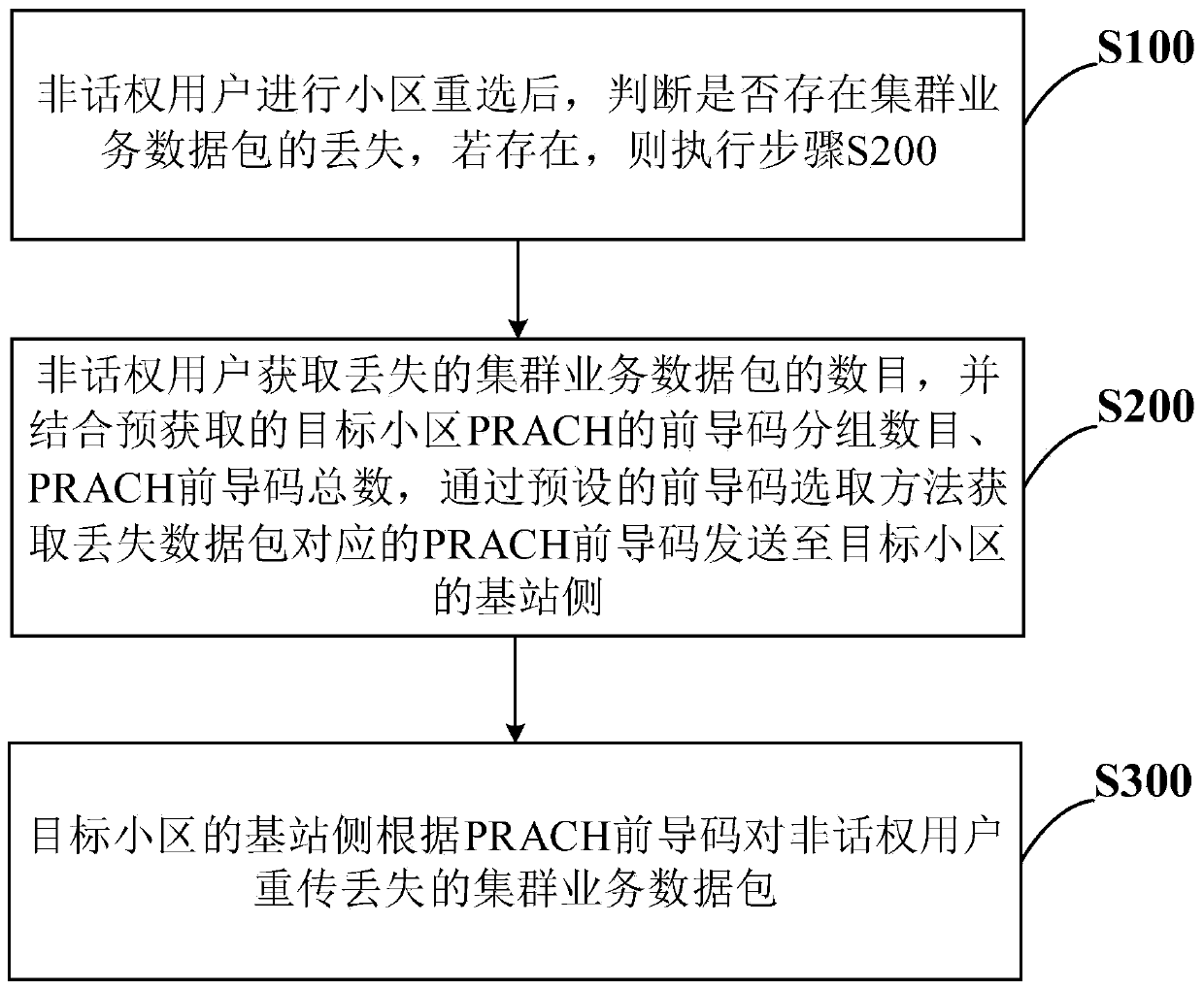 Method for receiving wireless broadband cluster data service by idle-state called cluster terminal