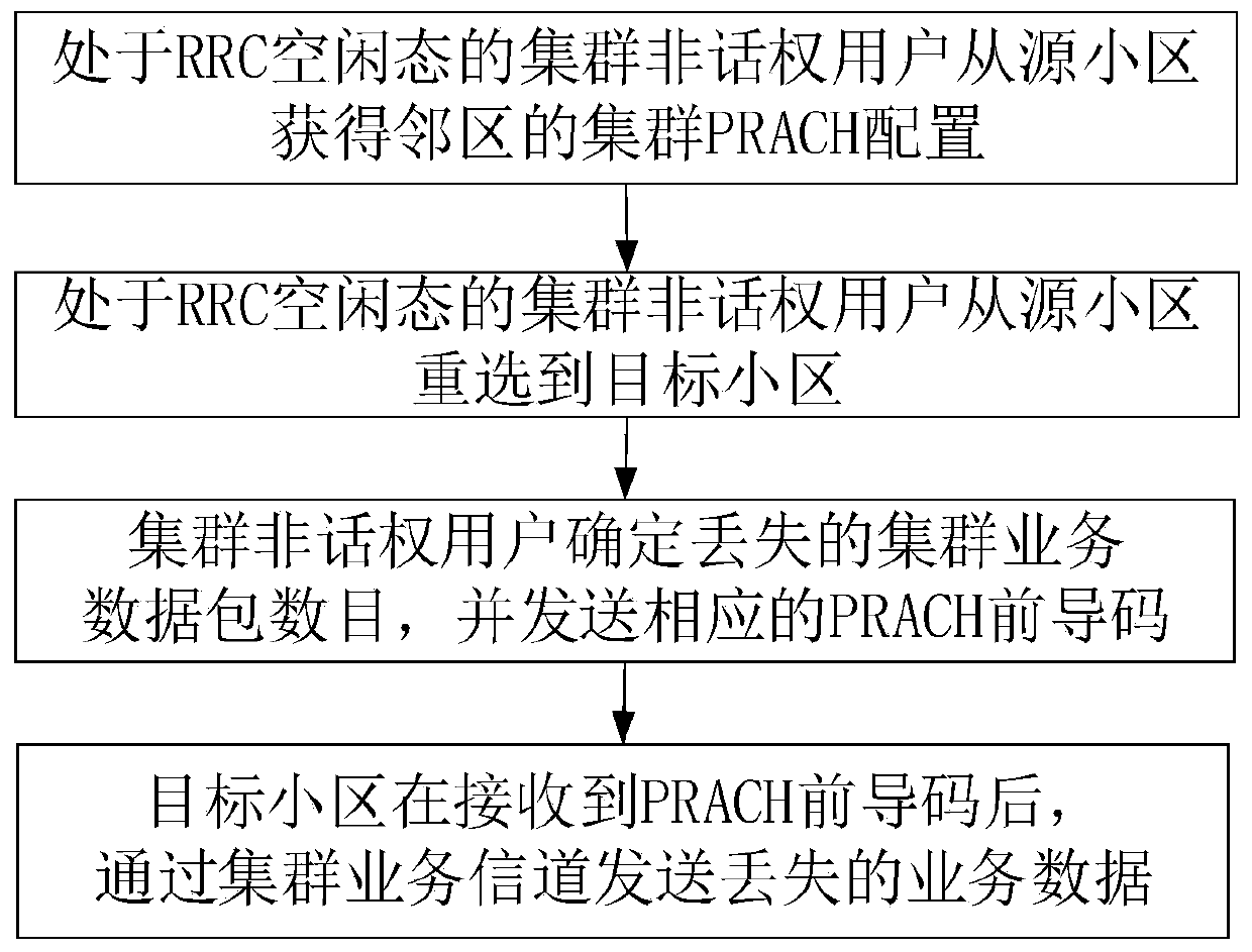 Method for receiving wireless broadband cluster data service by idle-state called cluster terminal