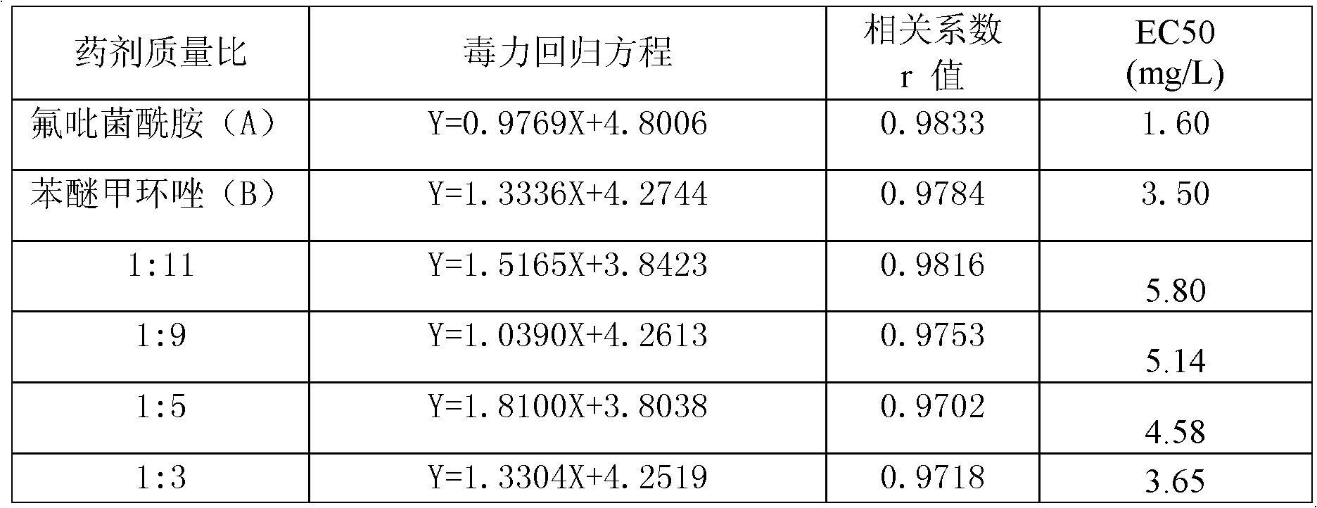 Fluopyram-containing bactericidal composition