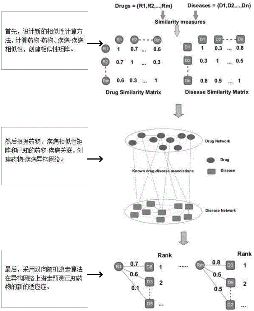 Integrated similarity measurement and bi-directional random walk based pharmaceutical relocation method