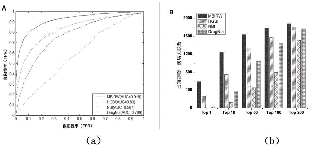 Integrated similarity measurement and bi-directional random walk based pharmaceutical relocation method