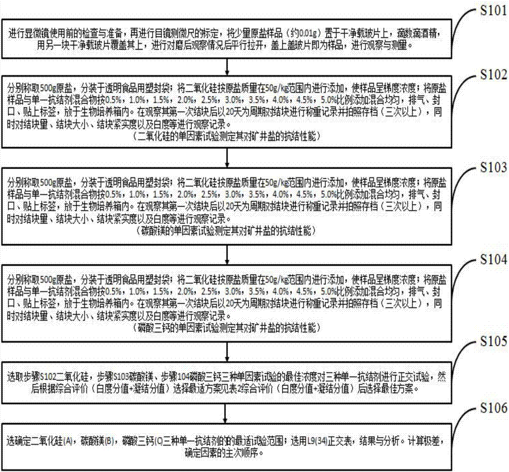 Composite edible salt anti-caking agent and preparation method thereof