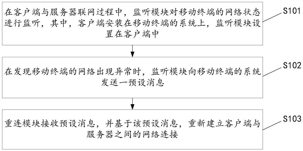 A method and device for disconnection reconnection