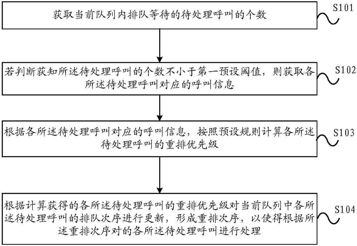 Call processing method and apparatus