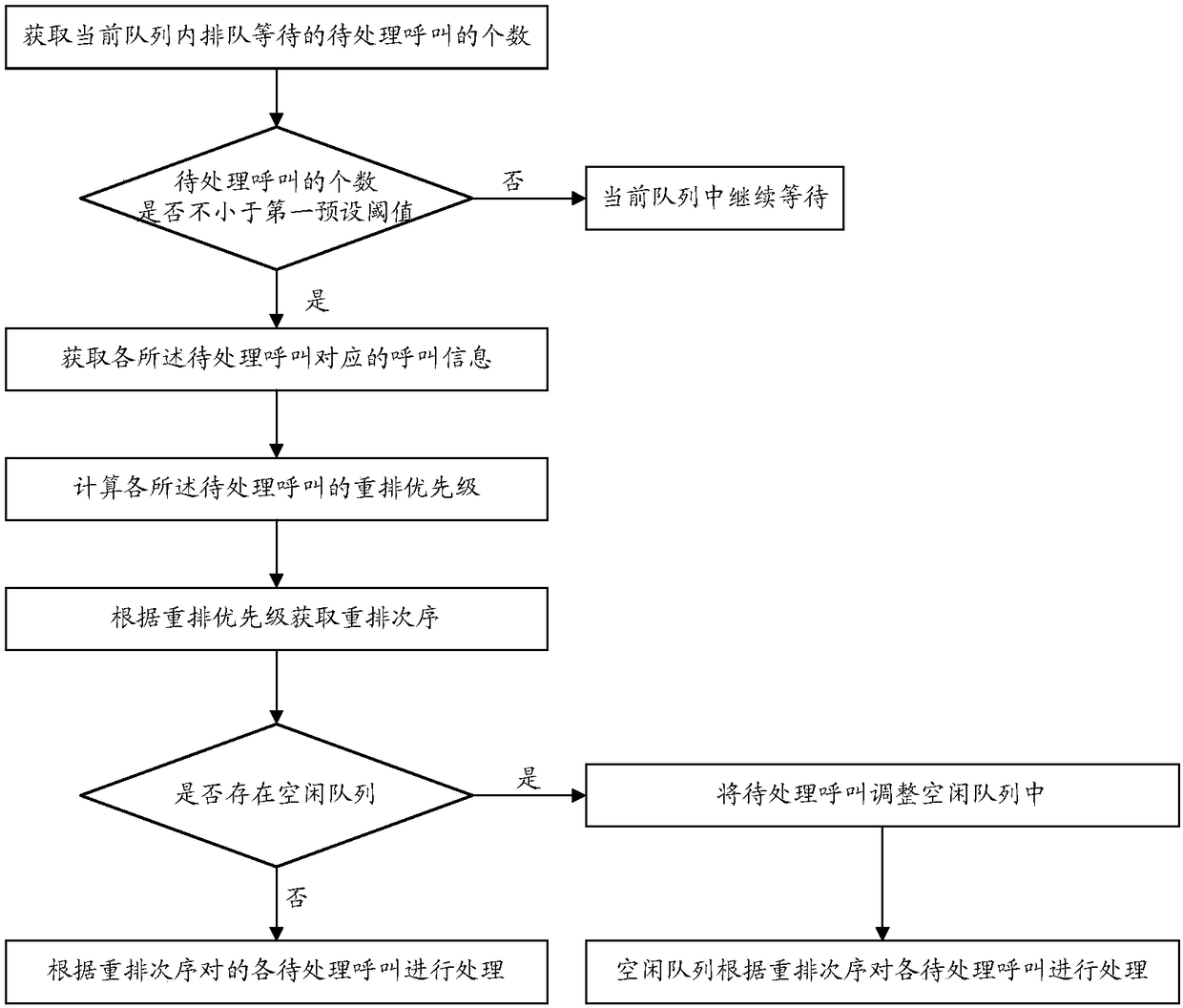 Call processing method and apparatus