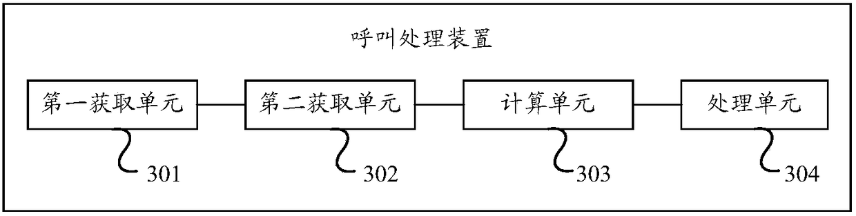 Call processing method and apparatus