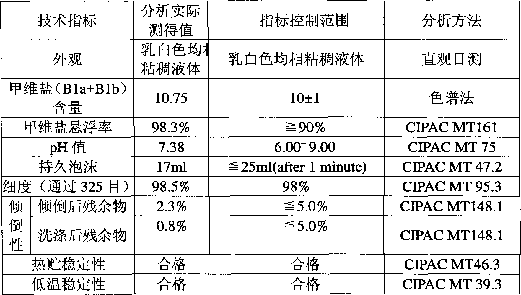 Emamectin benzoate suspending agent and preparation method thereof