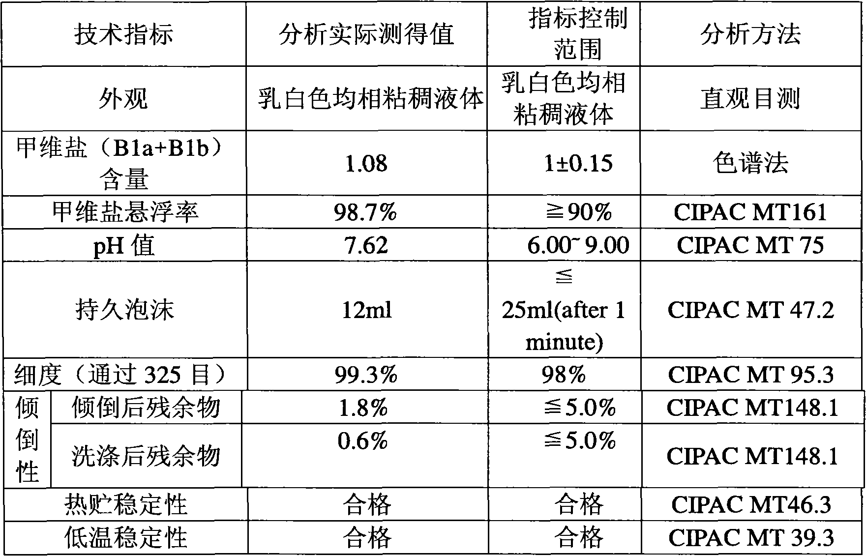 Emamectin benzoate suspending agent and preparation method thereof